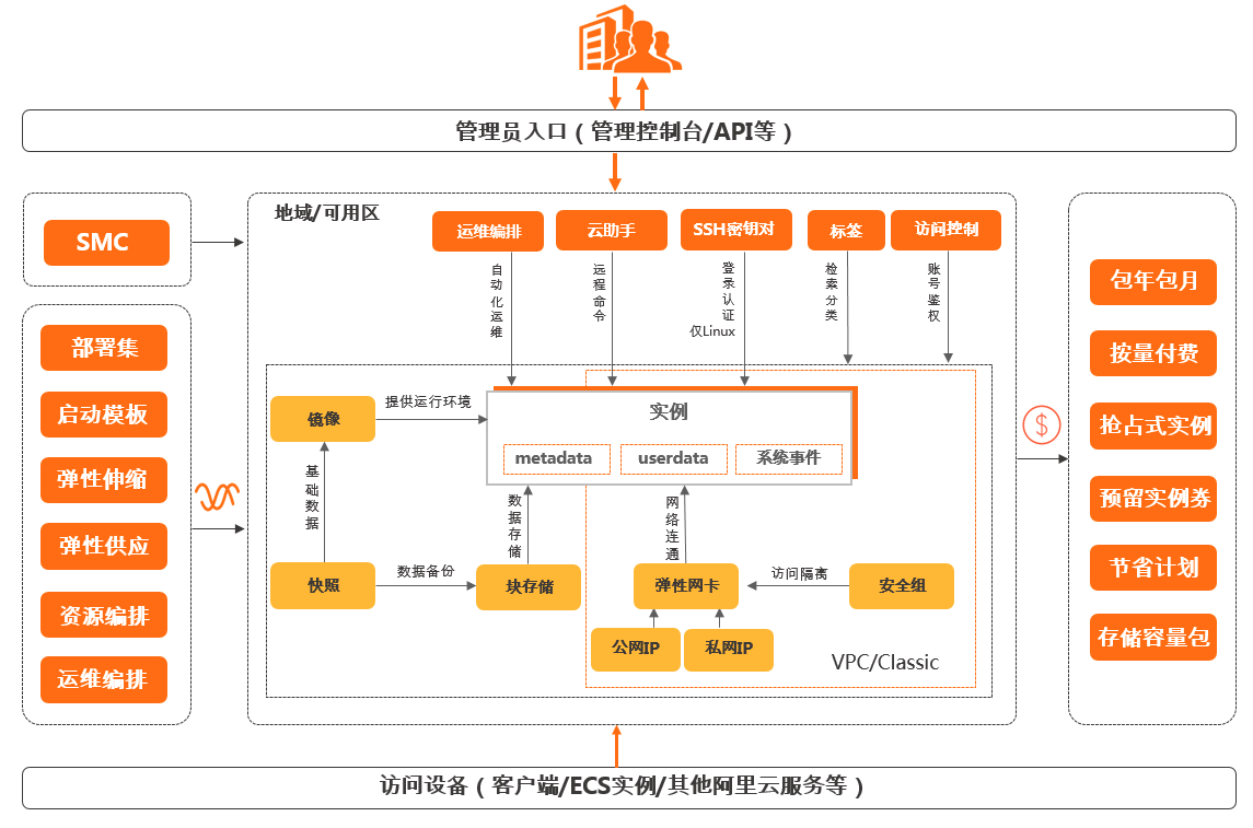 什么是阿里云服务器ECS？如何使用云服务器ECS？
